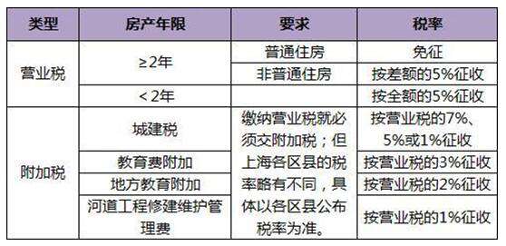 买房税费怎么算