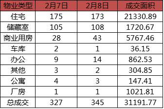 每日成交：2月8日济南商品房共成交345套