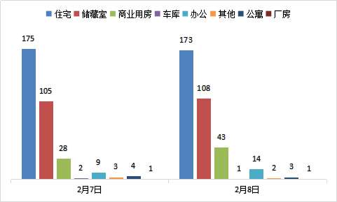 每日成交：2月8日济南商品房共成交345套