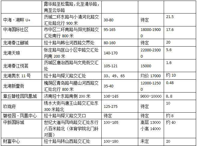 2018年济南楼市新盘一览表