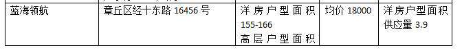 2018年济南楼市新盘一览表
