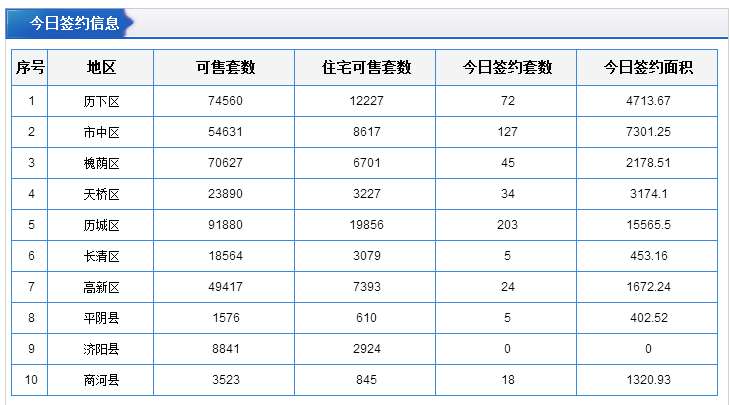 每日成交：3月16日济南商品房共成交430套