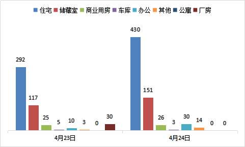 每日成交：4月24日济南商品房共成交654套