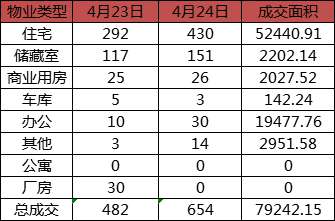 每日成交：4月24日济南商品房共成交654套