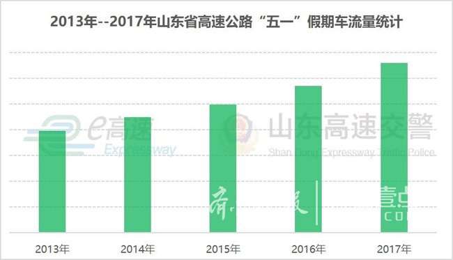 五一山东高速易堵路段