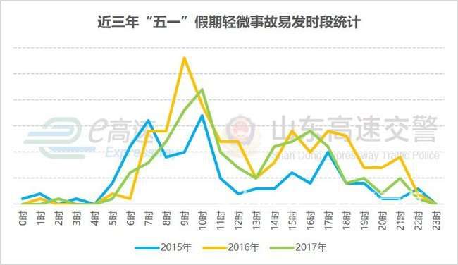 五一山东高速易堵路段