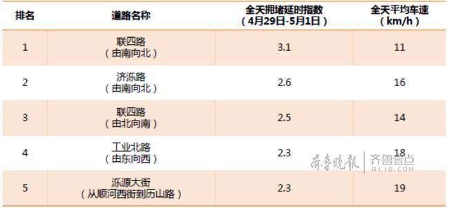 五一出行避堵指南