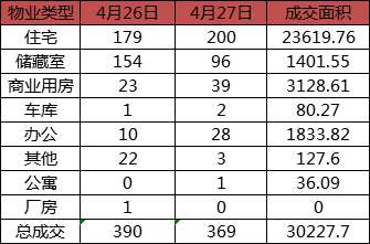 每日成交：4月27日济南商品房共成交369套