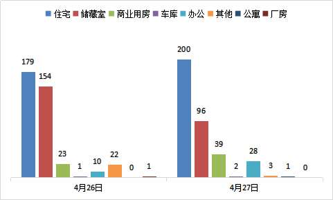 每日成交：4月27日济南商品房共成交369套