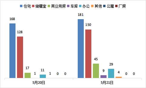 每日成交：5月21日济南商品房共成交418套