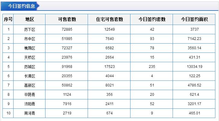 每日成交：5月21日济南商品房共成交418套