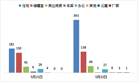  每日成交：5月22日济南商品房共成交640套