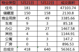  每日成交：5月22日济南商品房共成交640套