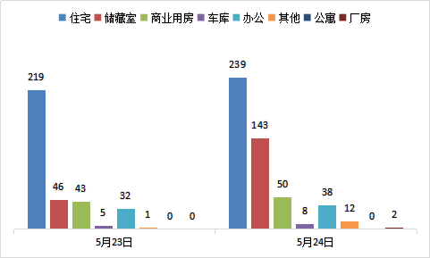 每日成交：5月24日济南商品房共成交492套