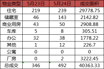 每日成交：5月24日济南商品房共成交492套