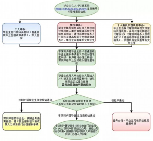 深圳人才新政