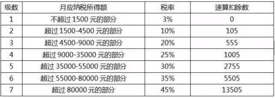 个税起征点有变