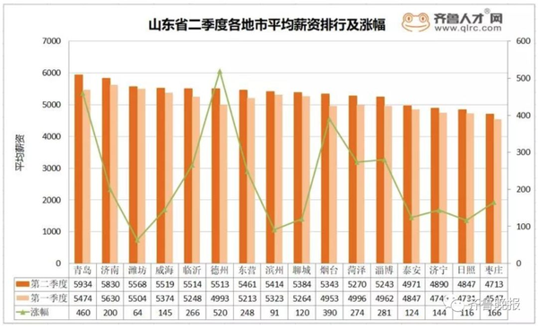 山东17市最新工资出炉