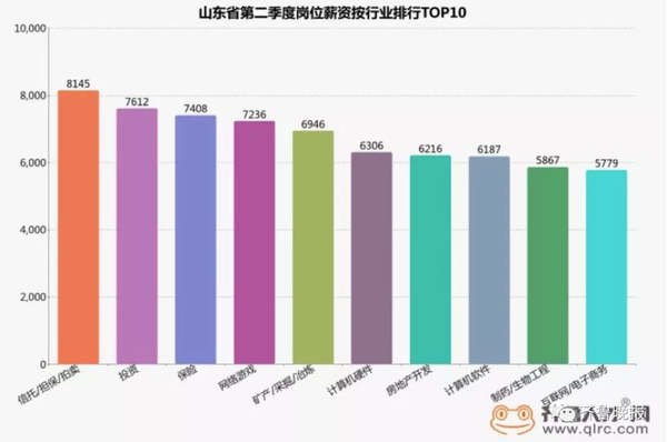 山东17市最新工资出炉