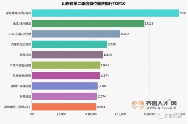 山东17市最新工资出炉