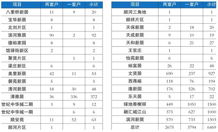 公租房项目