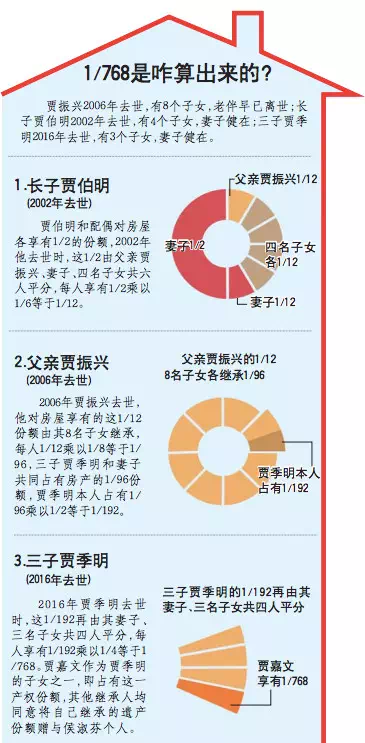 房屋继承纠纷