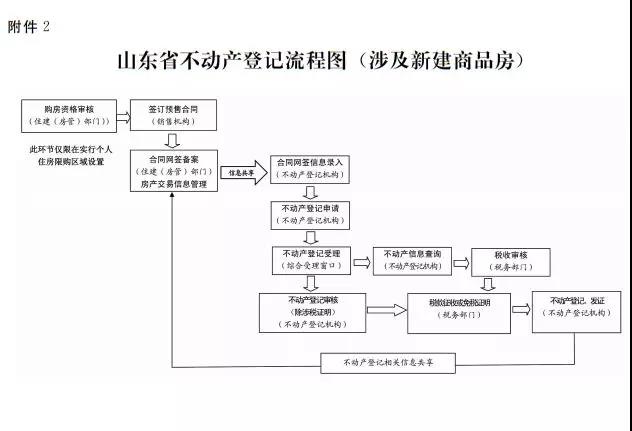 山东不动产登记