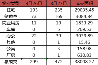 每日成交：8月27日济南商品房共成交472套