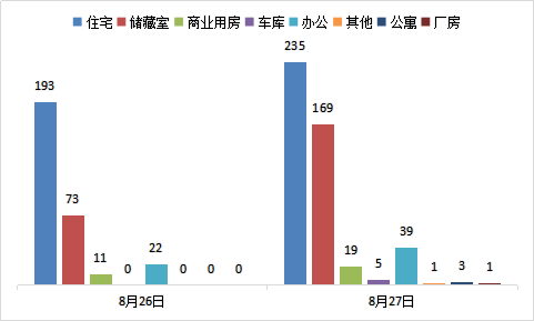 每日成交：8月27日济南商品房共成交472套