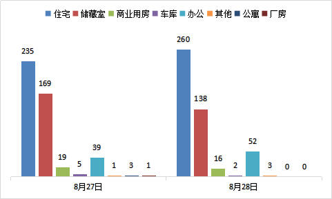 每日成交：8月28日济南商品房共成交471套