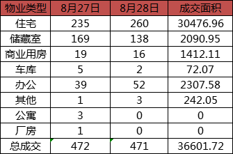 每日成交：8月28日济南商品房共成交471套