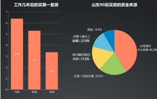 山东90后买房