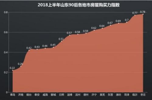 山东90后买房