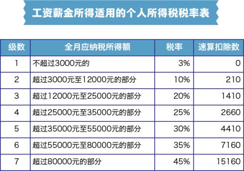 个税起征点