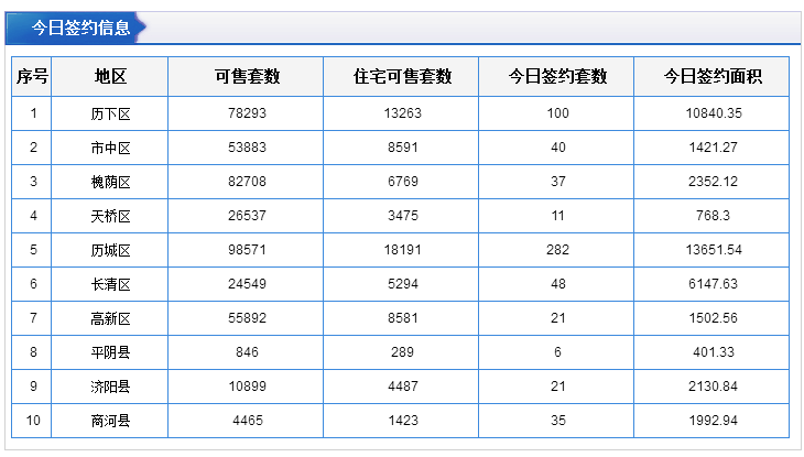 每日成交：10月10日济南商品房共成交343套