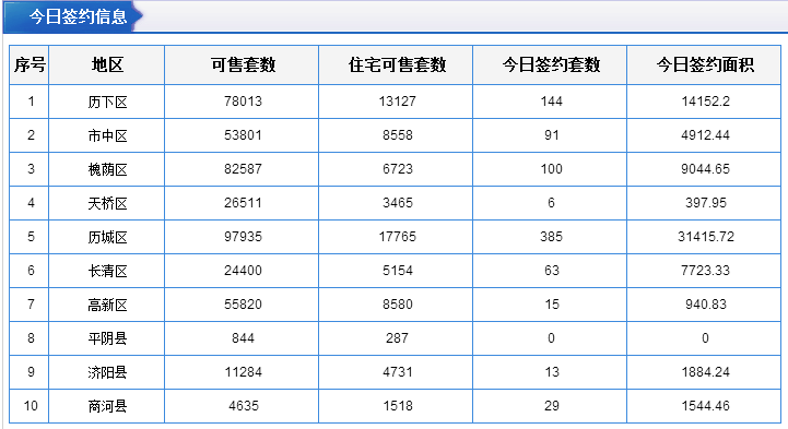 每日成交：10月12日济南商品房共成交579套