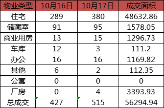 每日成交：10月17日济南商品房共成交515套
