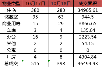 每日成交：10月18日济南商品房共成交398套