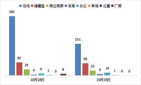 每日成交：10月19日济南商品房共成交253套
