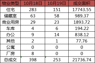 每日成交：10月19日济南商品房共成交253套