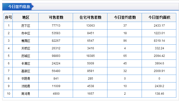 每日成交：10月20日济南商品房共成交202套