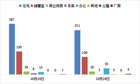 每日成交：10月24日济南商品房共成交413套