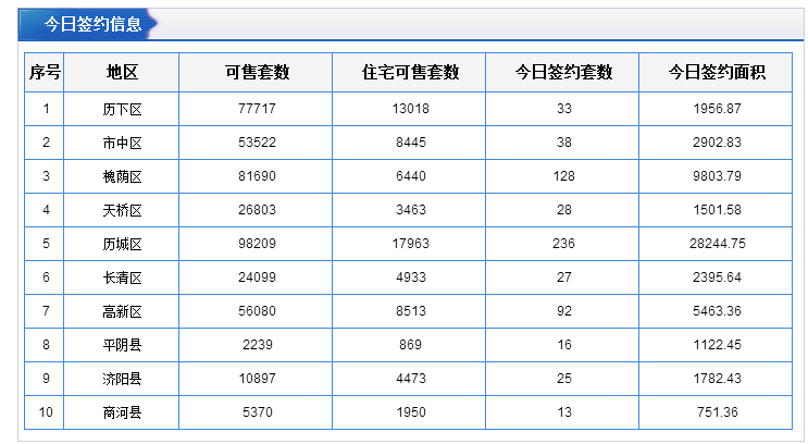 每日成交：10月25日济南商品房共成交535套