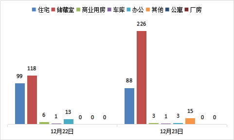 每日成交：12月23日济南商品房共成交336套