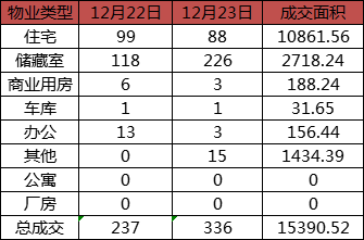 每日成交：12月23日济南商品房共成交336套