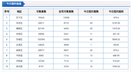 每日成交：1月5日济南商品房共成交182套