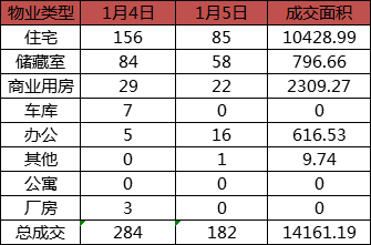 每日成交：1月5日济南商品房共成交182套