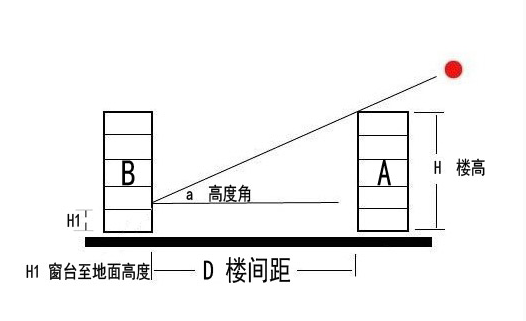 楼间距