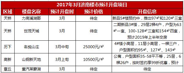 济南开盘预告