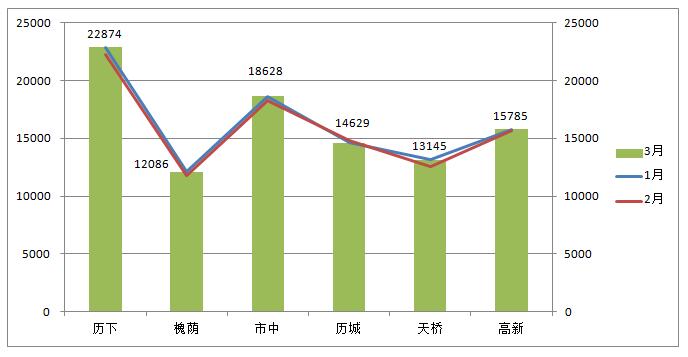 3月济南各区房价数据大揭秘  最受关注商圈在哪？